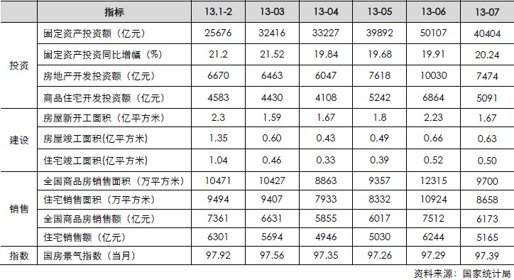 房地產(chǎn)月度數(shù)據(jù)（投資、建設、銷售、指數(shù)）