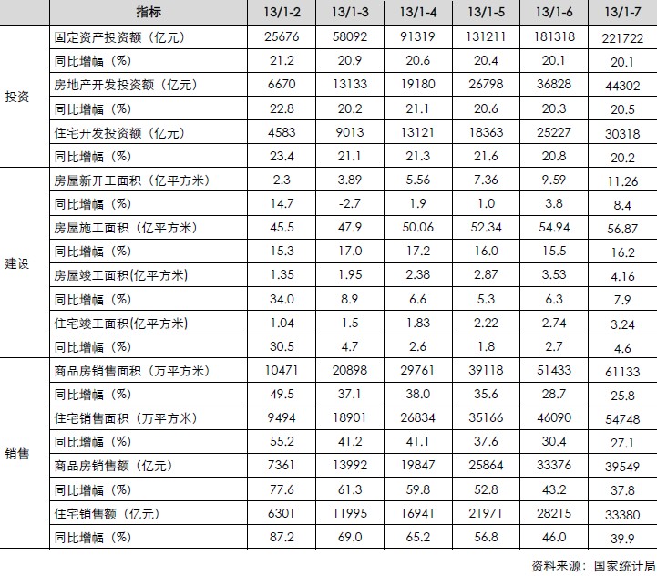 房地產(chǎn)月度累計數(shù)據(jù)（投資、建設、銷售）信貸）