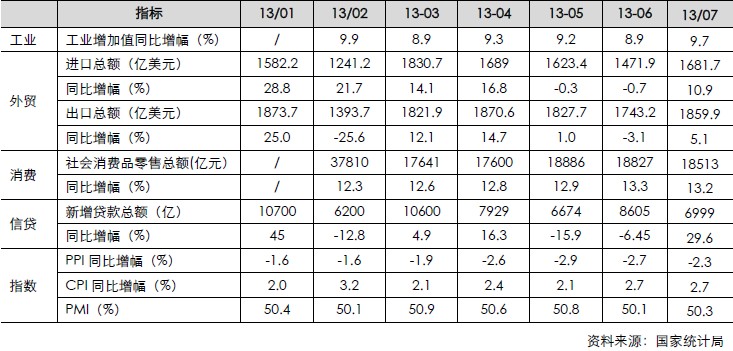 宏觀經(jīng)濟月度數(shù)據(jù)（工業(yè)、外貿(mào)、消費、信貸、指數(shù)）